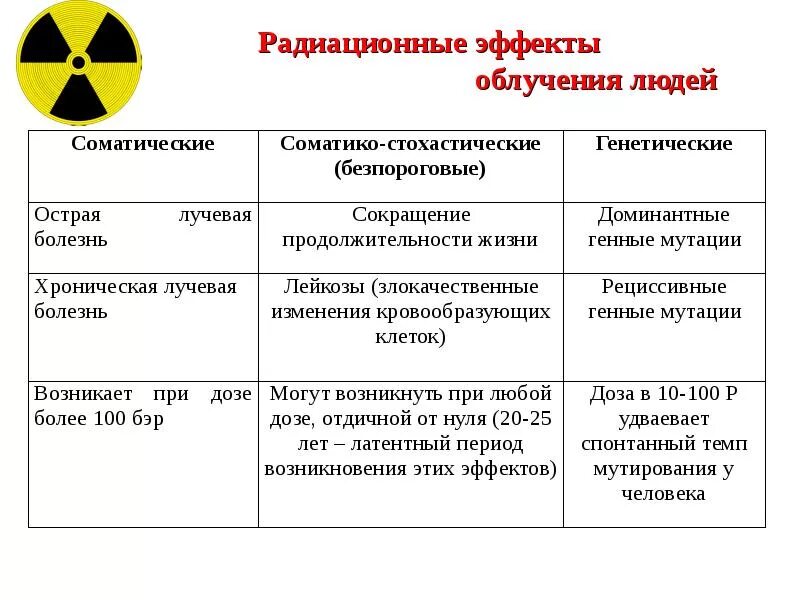 Последствия лучевого облучения. Соматические последствия радиационного облучения. радиационные эффекты облучения людей. последствия радиационного облучения таблица. радиационные эффекты облучения людей схема.