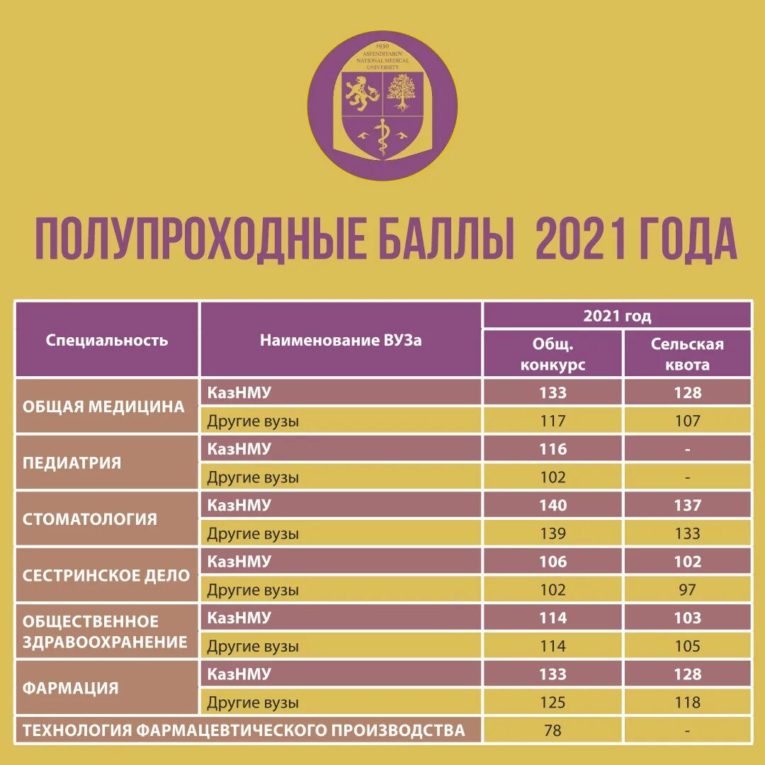 Высокие проходные баллы. Проходной балл ЕНТ 2023. Мед университет Казахстан проходные баллы. Проходной балл в вуз 2023. Асфендияров проходной балл 2023.