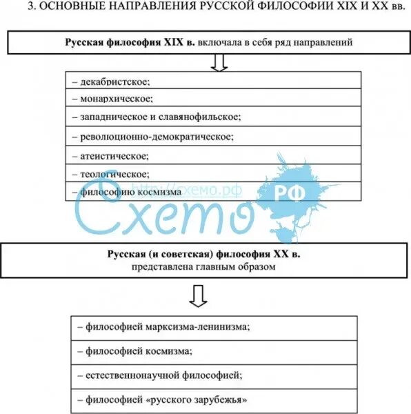 12 направлений россии. Философские направления 20 века таблица. Таблица основных направлений философии 20 века. Основные направления русской философии XIX- начала XX века. Основные представители русской философии конца 19-20 века таблица.