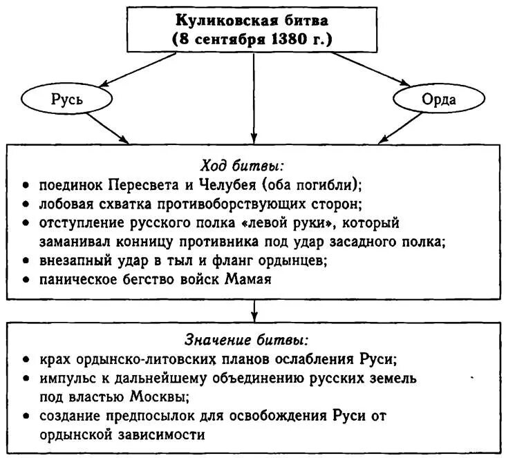 Куликовская битва ход битвы таблица. Куликовская битва ход битвы кратко схема. Ход сражения Куликовской битвы таблица.