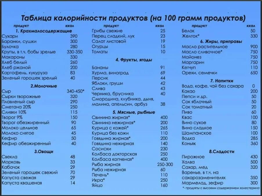 Калораж блюд. Таблица энергетической ценности продуктов питания на 100 грамм. Таблица калорийности продуктов на 100 грамм для похудения готовых. Таблица килокалорий продуктов питания в 100 граммах. Таблица калорий в продуктах на 100 грамм для похудения готовых.