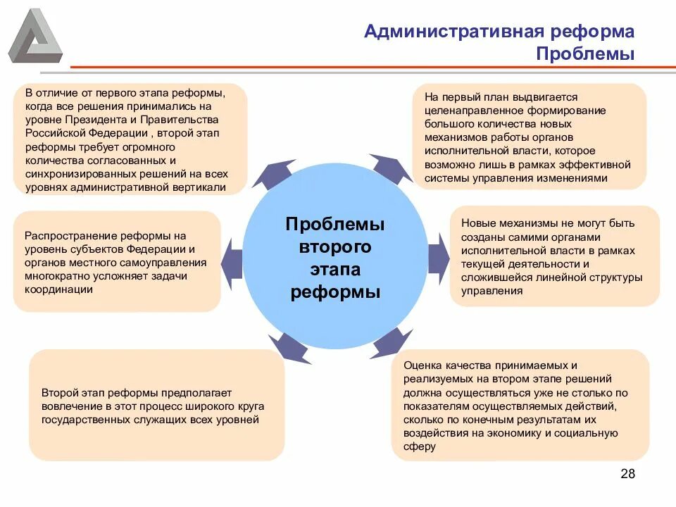 Реформы предполагают изменения в какой либо. Основные цели и задачи административной реформы в рф. административная реформа в рф кратко. административная реформа рф цели. итоги реализации административной реформы.