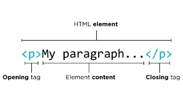 Структура веб страницы. Элементы html. Теги html. Структура тега html. Последовательность тегов