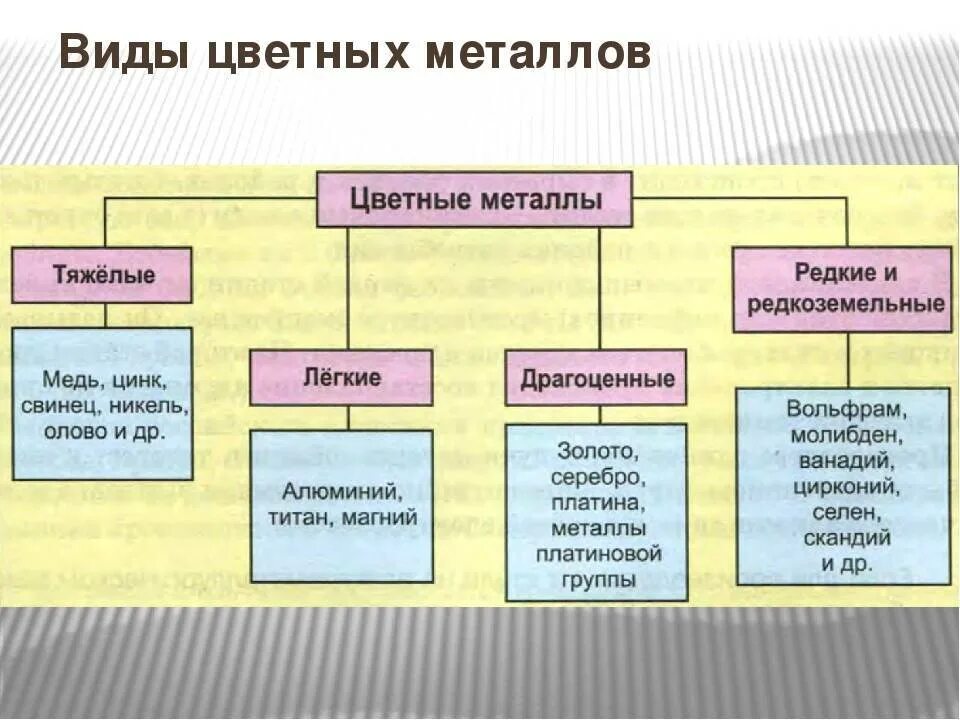 Цветные металлы какие группы