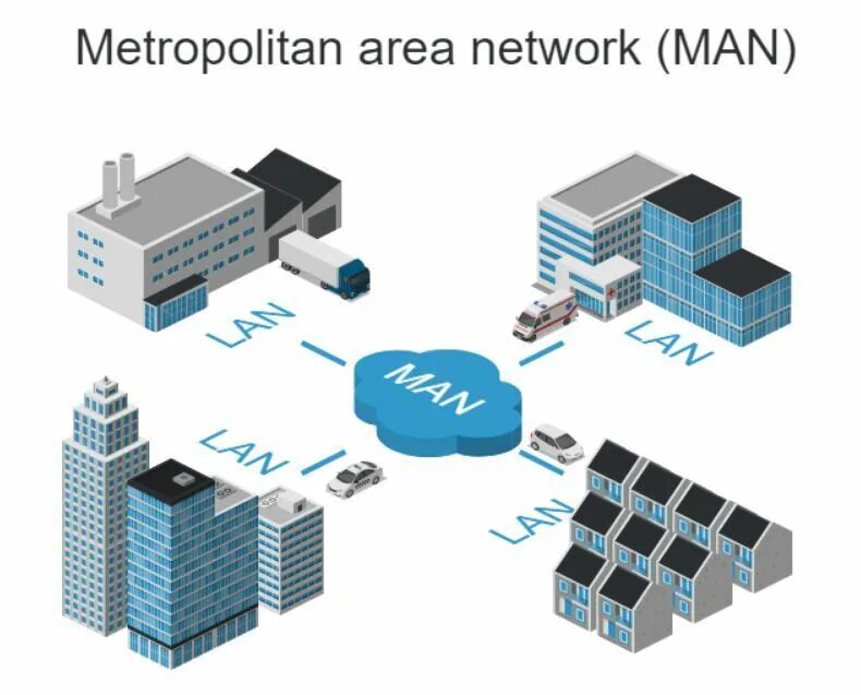 Wan id. Man Metropolitan area Network. Городская компьютерная сеть (man - Metropolitan area Network).. Городская вычислительная сеть. Сети масштаба города.