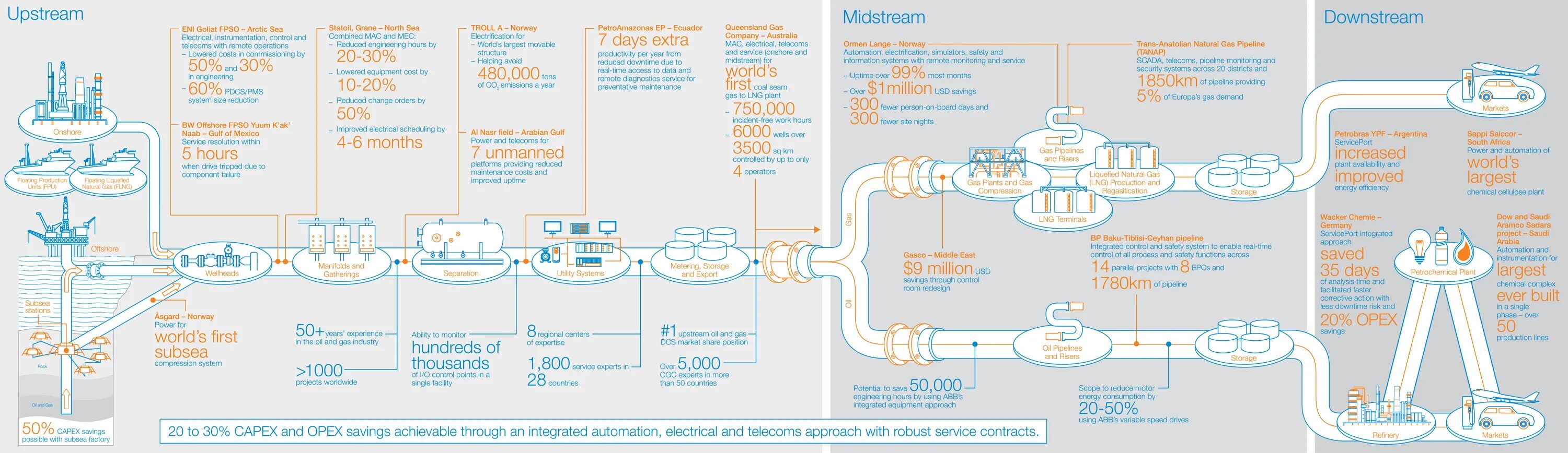 Апстрим и Даунстрим в металлургии. Upstream в нефтегазовой отрасли. Upstream Oil and Gas. Upstream Midstream downstream.