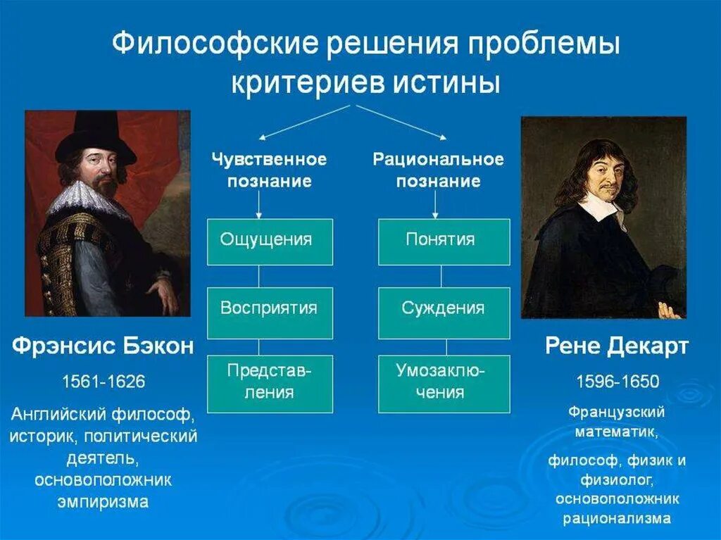 Абсолютизация роли чувственных данных в философии. Философия нового времени Бэкон Декарт. Основоположники философии нового времени ф. Бэкон и р. Декарт.. Эмпиризм и рационализм в философии нового времени: ф. Бэкон и р. Декарт. Эмпиризм Бэкон и рационализм Декарт в философии нового времени.