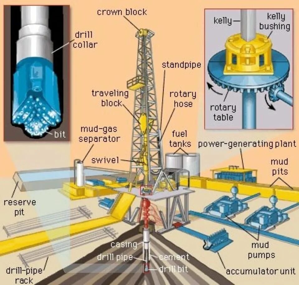 Буровой английский. Rotary drilling. Drilling Rig scheme. Rotary drilling Rig. Drilling Rig components.