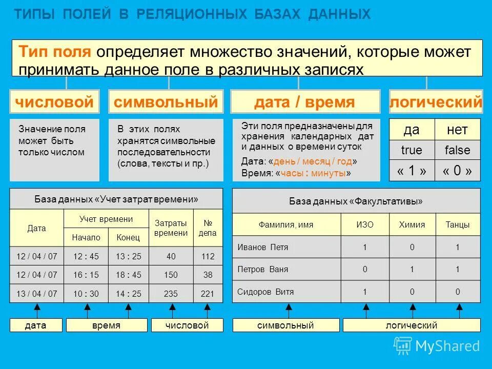 Характеристика видов данных. Типы полей базы данных. Типы полей таблицы базы данных. Типы данных в полях БД. Какие виды типов в базе данных.