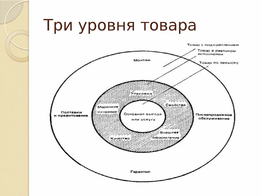 3 уровня продукта. Три уровня товара. Схема три уровня товара. Три уровня товара содержание и Графическое изображение. Рисунок три уровня товара.