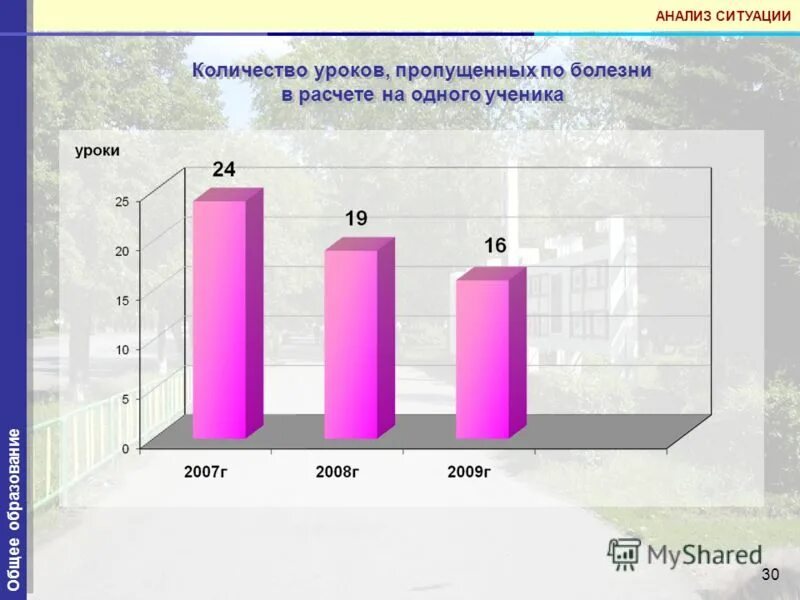 Сколько пропущенных уроков. Количество пропущенных уроков на одного ученика. Анализ пропущенных уроков.