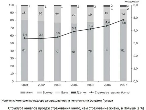 Страховые каналы продаж. Канал продаж страховых премий. График страхования страхового рынка. Страховой рынок Польши. Страховые премии по каналам продаж.