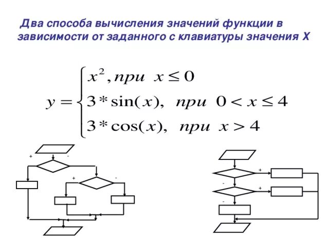 Составить программу для вычисления заданной функции. Вычисление значения функции. Способы вычисления значений функции. Вычислить значение функции. Вычислить значение функции y для заданного х.