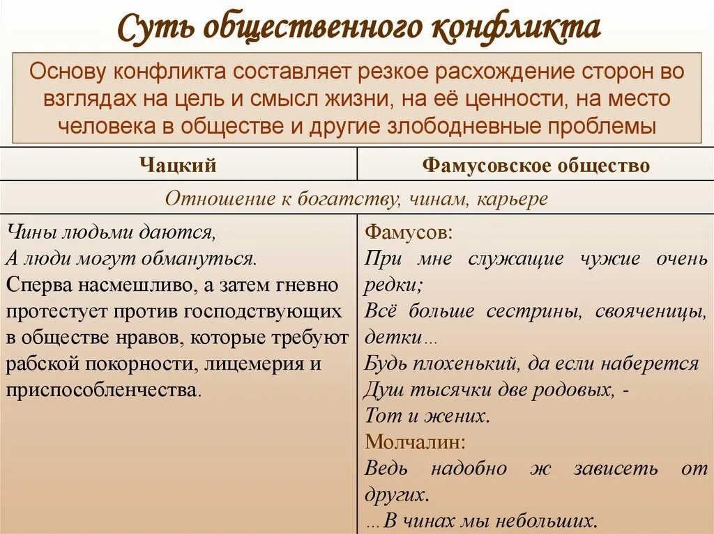 Комедия фамусовское общество. Отношение Чацкого к фамусовскому обществу. Горе от ума фамусовское общество. Конфликт Чацкого и фамусовского общества. Характеристика фамусовского общества сочинение.