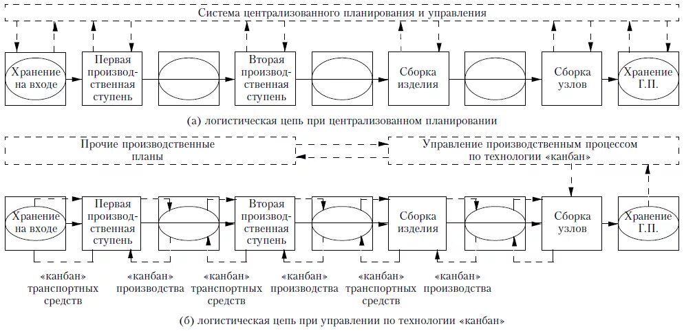 Логистика опыт. Планирование запасов схема. Канбан система организации производства. Система Канбан схема логистика. Схема управления запасами.