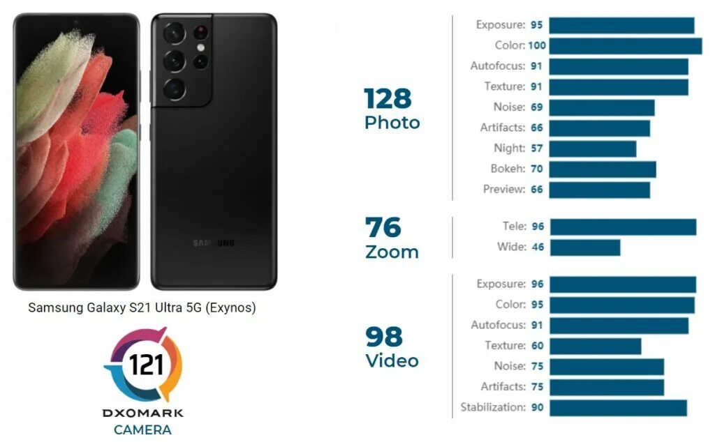 Рейтинг смартфонов galaxy. Samsung galaxy s21 ultra 5g характеристики. samsung galaxy s21 ultra dxomark. samsung s21 ultra dxomark. galaxy s20 ultra 5g.