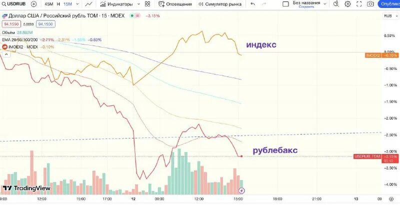 трейды тг. биткоин курс. один хороший трейд айти. трейд кс го. Volume trading view.