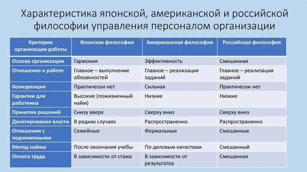 Модели менеджмента характеристики. Япония модель управления персоналом. Американская и японская модель управления персоналом. Характеристика японской модели менеджмента. Характеристика философии управления персоналом организации.