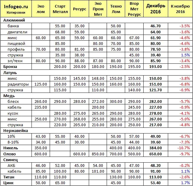 Цены на цветмет в костроме. Таблица цен металлов. Расценки цветных металлов на сегодняшний день. Расценки цветных металлов по годам. Расценки цветного металла.