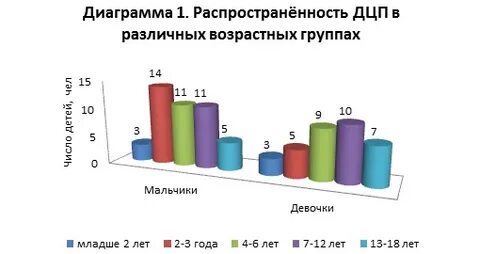 Дцп динамика