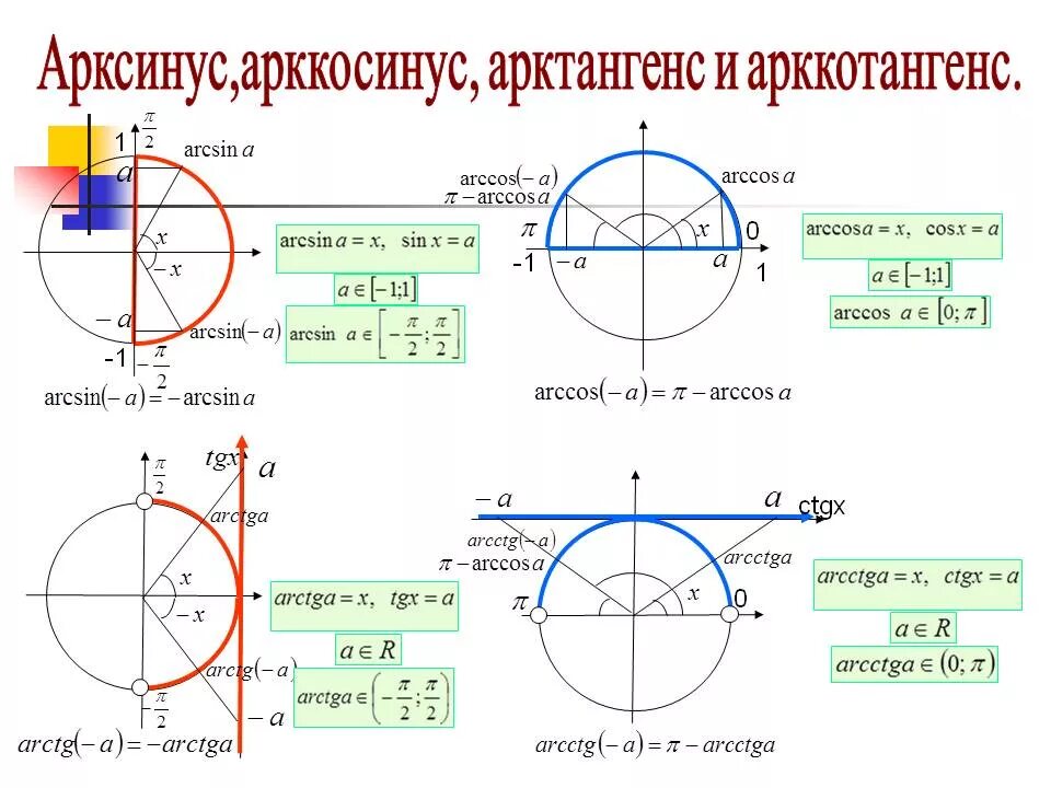 Знаки косинуса на окружности. Обратные тригонометрические функции синуса определения. Арктангенс это отношение формула. Арксинус арккосинус арктангенс арккотангенс. Таблица тригонометрических функций Arc.