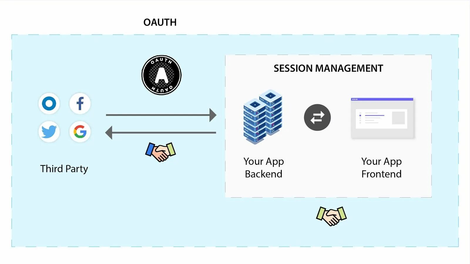 Oauth docs. Oauth схема работы. oauth 2.0. схема работы oauth 2.0. схема работы frontend backend.