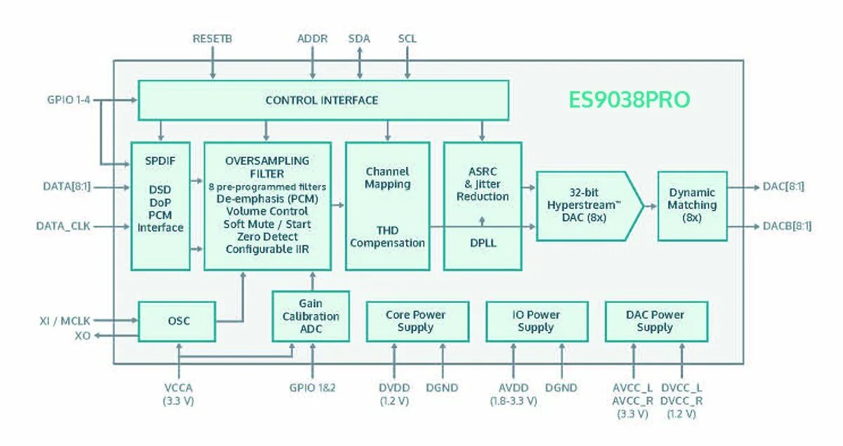 Es9038pro. Es9038q2m DAC схема. ЦАП ESS es9218. Цифроаналоговый преобразователь ESS Sabre. Hi-Fi ESS 9218 Quad DAC.