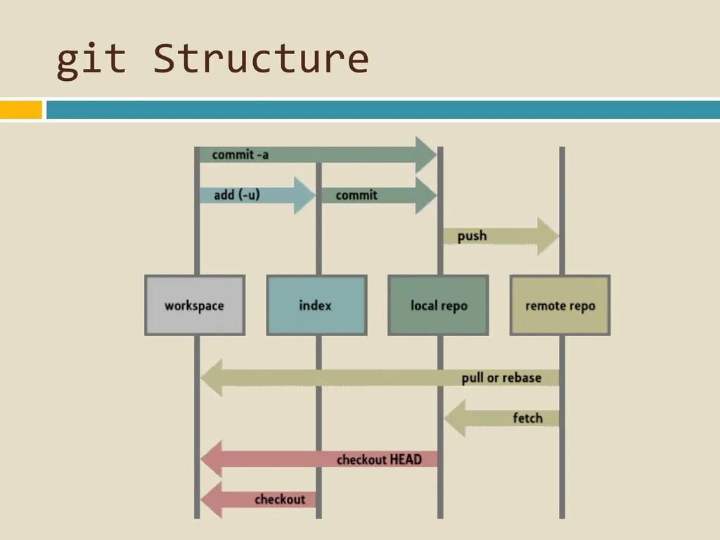 Git структура. Схема работы git. Git structure. GITHUB структура. Git example