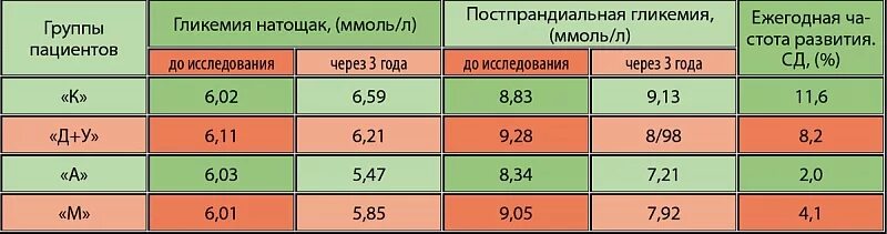 Постпрандиальная гликемия. Постпрандиальный уровень гликемии. Уровень постпрандиальной гликемии норма. Постпрандиальный сахар норма.