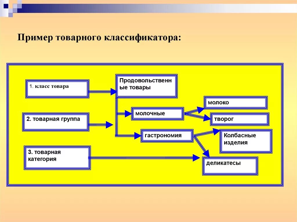 Основные товарные группы