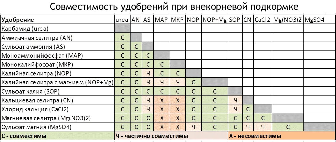 Совместимость сульфата магния. Таблица смешивания удобрений. Таблица несовместимости Минеральных удобрений. Таблица смешивания Минеральных удобрений. Таблица совместимости удобрений.