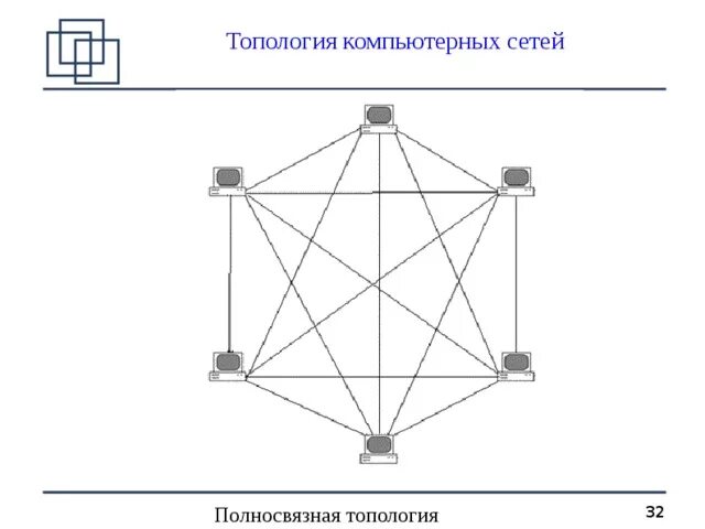 Полносвязная топология локальной сети. Топология сети снежинка. Недостатки ячеистой топологии. Полносвязная топология компьютерной сети. Полносвязная топология компьютерной сети.