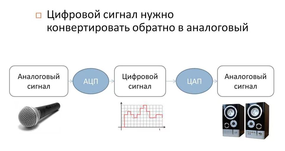 Формы цифрового сигнала. Цифровой сигнал. Аналоговый и цифровой сигнал. Аналоговый и дискретный сигнал. Аналоговые устройства и сигналы.