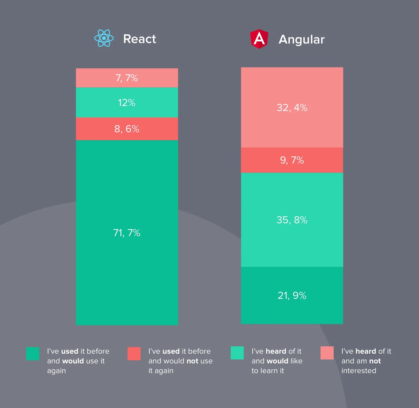 Angular react js. Angular react. angular или react. react vs vue vs angular. плюсы и минусы react.
