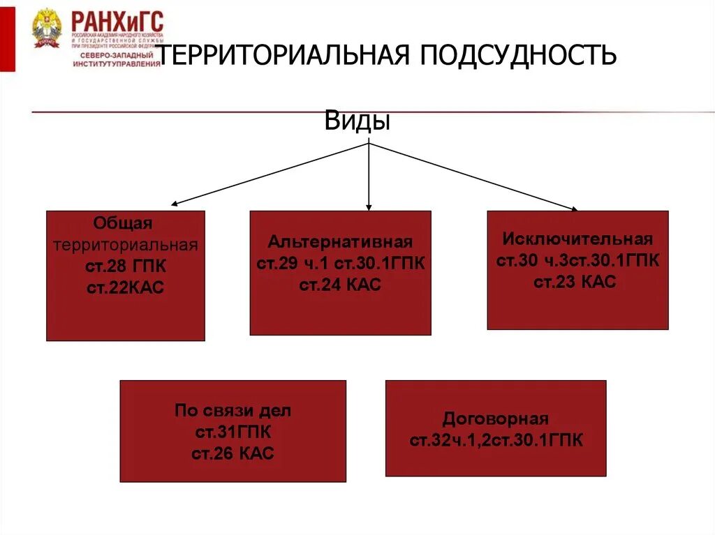 Виды территориальной подсудности. Общая территориальная подсудность в гражданском процессе. Виды подсудности в гражданском процессе схема. Виды территориальной подсудности ГПК.