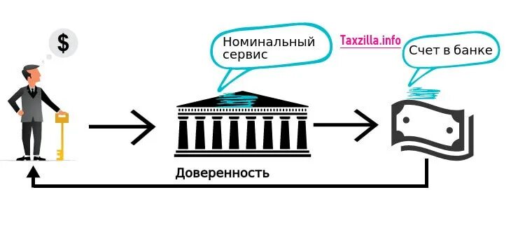 Компании с открытым счетом. Оффшор счетом в банке. Номинальный акционер. Номинальный акционер ikonka. Борьба с оффшорами картинка.