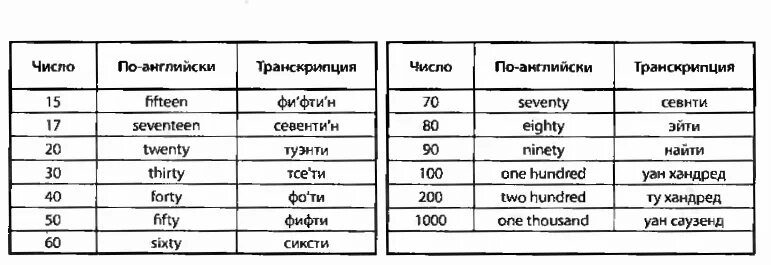 Как на англ произносится. Цифры на английском с транскрипцией на русском. Цифры на английском до 100 с транскрипцией. Англ цифры до 100 с транскрипцией. Цифры на английском от 20 до 100 с переводом.