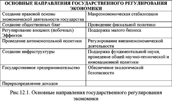 Направления гос регулирования. Основные направления государственного регулирования экономики. Цели государственного регулирования экономики. Гаправлениягтсударственногорегулировпния экономики. Направления экономической деятельности государства