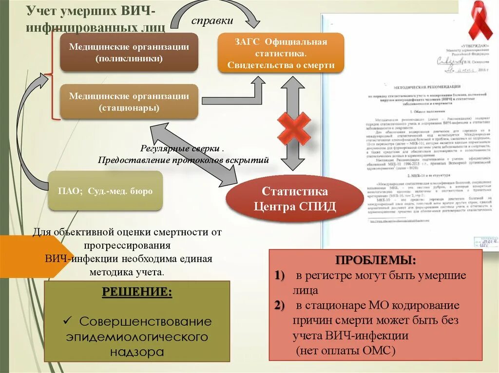 Учет погибших. Спид учет