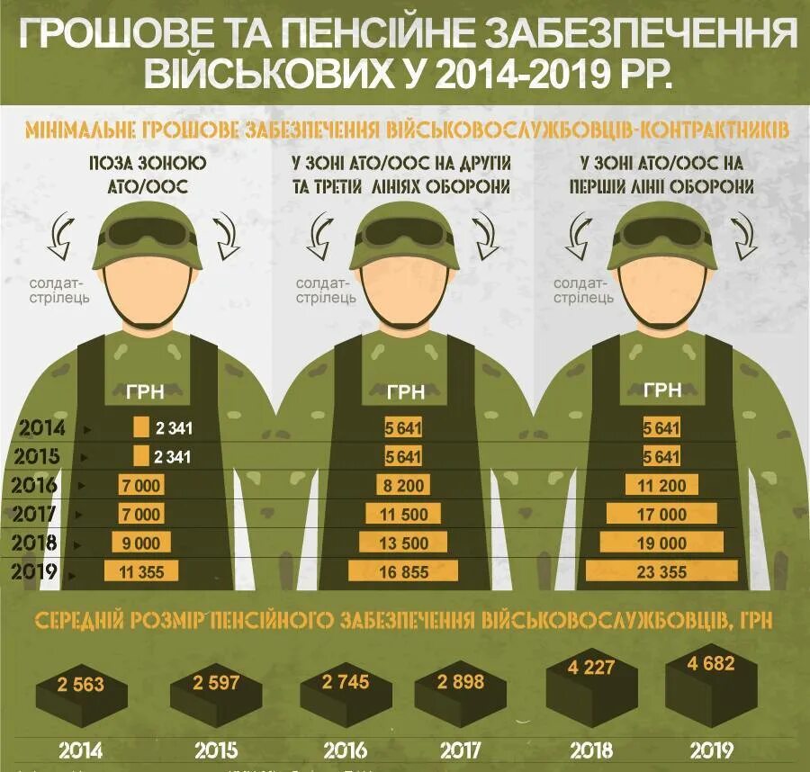 Зарплата военных. Зарплата военнослужащих. Зарплата контрактника. Зарплата в армии.