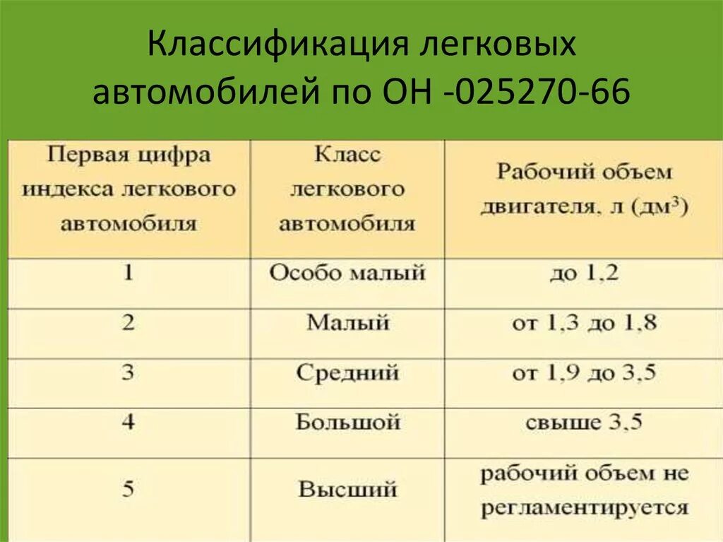 Категории автомобилей 1 2 3. Классификация легковых автомобилей. Классы автомобилей. Классификация легковых автомобилей по классам. Автомобили по классам таблица.