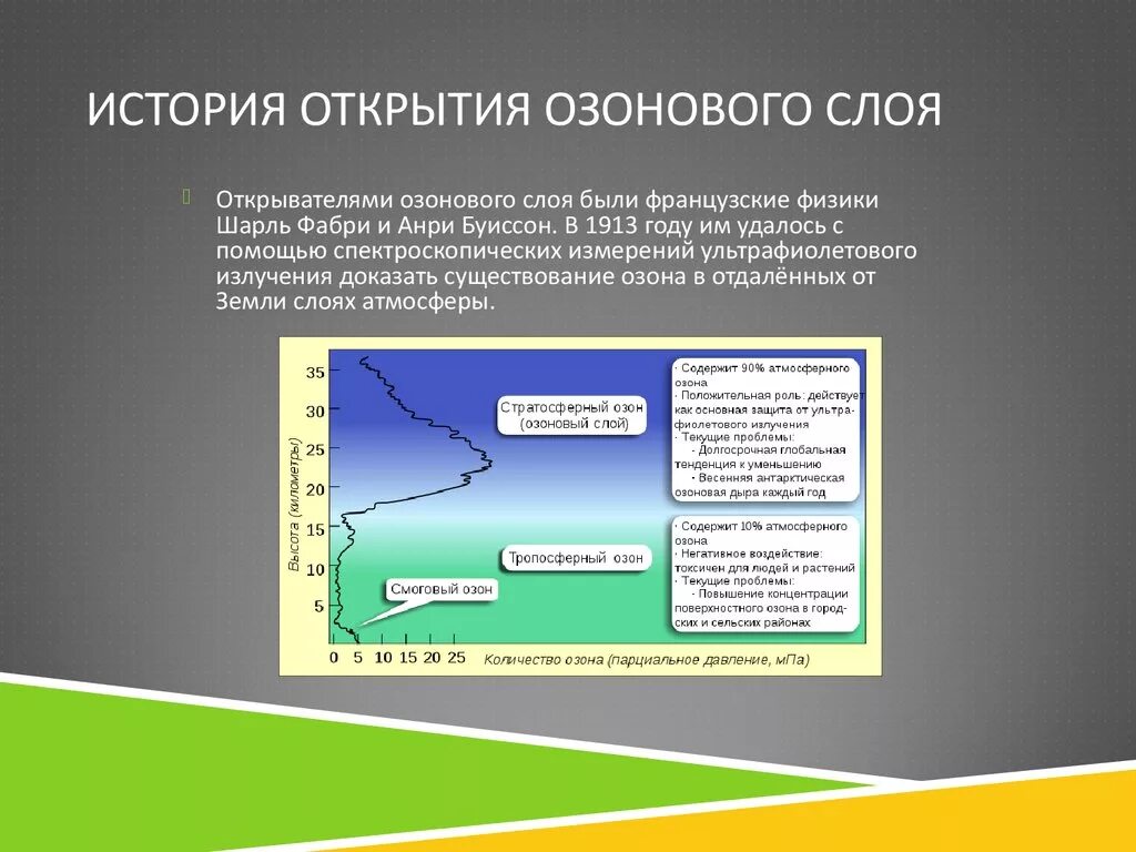 Озон в тропосфере. Озоновый слой атмосферы. История открытия озонового слоя. Концентрация озона в озоновом слое. Распределение озона в атмосфере.