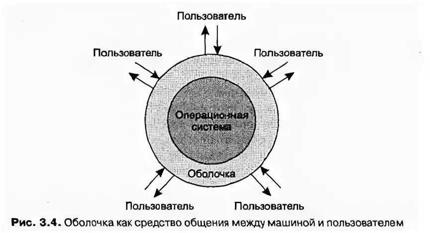 Выберите оболочки операционных систем. Оболочки ос. оболочки операционных систем.