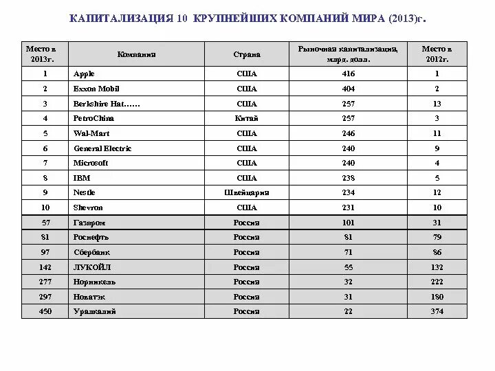 Крупнейшая организация в мире. Капитализация крупнейших компаний. Компании по капитализации в мире. Крупнейшие компании по капитализации.