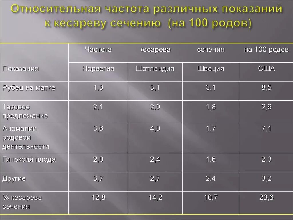 Статистика кесарева. Относительные показания к кесареву сечению. Показания к кесареву сечению таблица. Абсолютные и относительные показатели к кесареву сечению. Показатели для кесарева сечения.