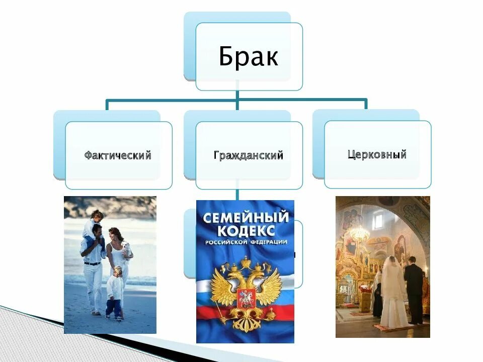 Фактические браки в российской федерации. Семейное право 9 класс. Семейное право презентация. Семейное право презентация 9 класс. Семейные правоотношения 9 класс Обществознание.