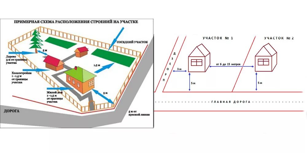 Красная линия железной дороги. Расположение строений на участке нормы схема. Схема расположения гаража на земельном участке. Схема расположения хозпостроек на участке. Расположение хозпостроек на участке нормы 2021.