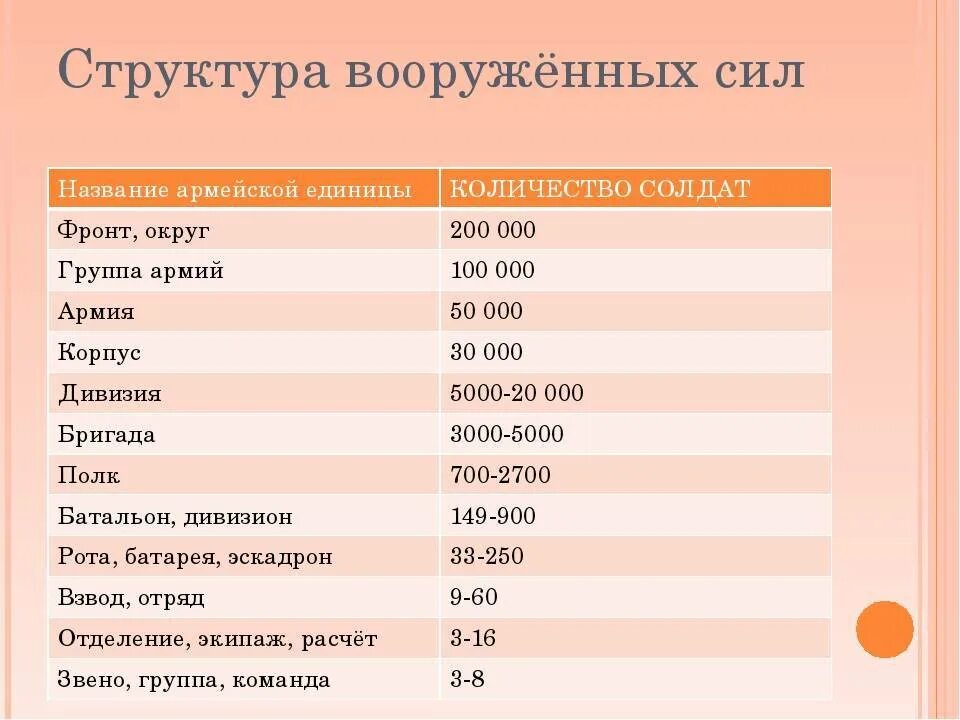 Название воинских подразделений по количеству. Численность военных подразделений. Численность и название воинских подразделений. Численность подразделений в армии.