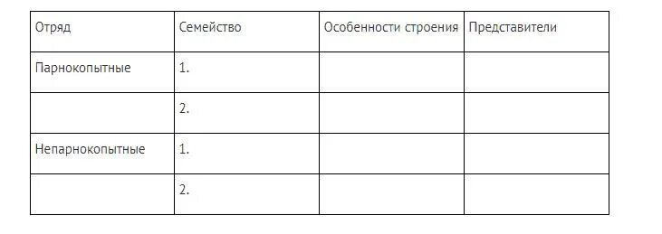 Заполните таблицу представители. Отряд парнокопытные и непарнокопытные таблица. таблица парнокопытные и непарнокопытные 7 класс. таблица по биологии парнокопытные и непарнокопытные. отряды парнокопытные заполнить таблицу.