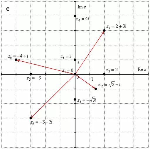 Z1 5i изобразить на плоскости. Мнимая единица на координатной плоскости. Построение Графика комплексного числа. Комплексные числа на комплексной плоскости. Комплексные числа на координатной плоскости.